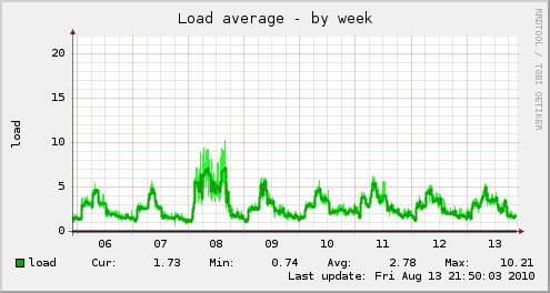 host1.pagely.com-load-week