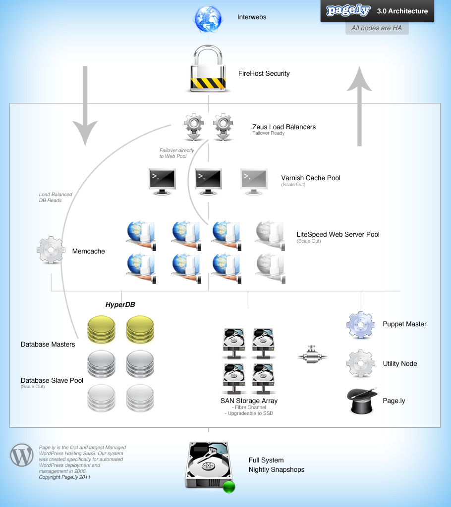 pagely3 WordPress Hosting